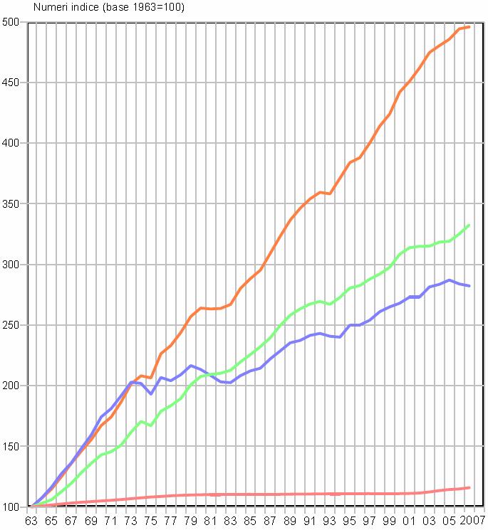 CONSUMO DI ENERGIA ELETTRICA La domanda di energia elettrica continua ad aumentare, in Italia come in tutti i paesi industriali, a un tasso costante ed elevato Dal 1963 al