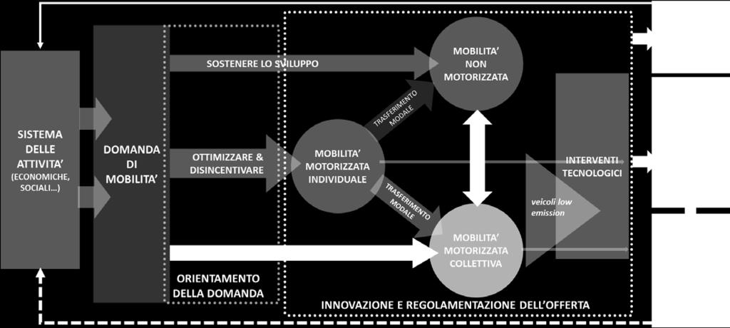 preferenziali; Asservimento semaforico; Nodi di scambio e fermate attrezzate; Rinnovo e adeguamento del parco rorabile