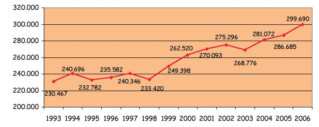 14 Rapporto sulla gestione dei Rifiuti Urbani anno 2006 Per rendere immediato l andamento di queste grandezze negli anni nelle prossime figure si presentano i medesimi dati sotto forma di grafico.