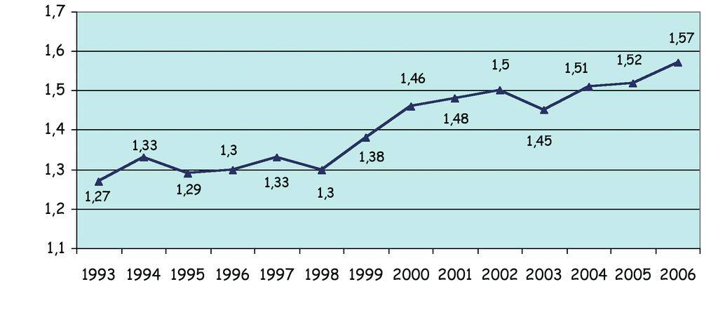 Rapporto sulla gestione dei Rifiuti Urbani anno 2006 15 FIGURA 6: produzione pro capite giornaliera di rifiuti urbani, 1993-2006 Kg./ab.