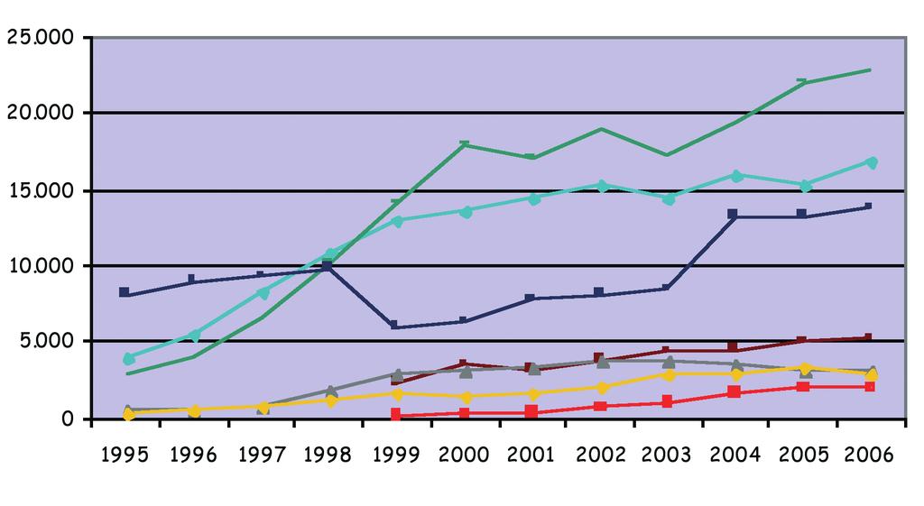34 Rapporto sulla gestione dei Rifiuti Urbani anno 2006 FIGURA 14: trend raccolta differenziata delle principali frazioni, 1995 (1999) - 2006 tonnellate anno Attraverso la TABELLA 5 è possibile