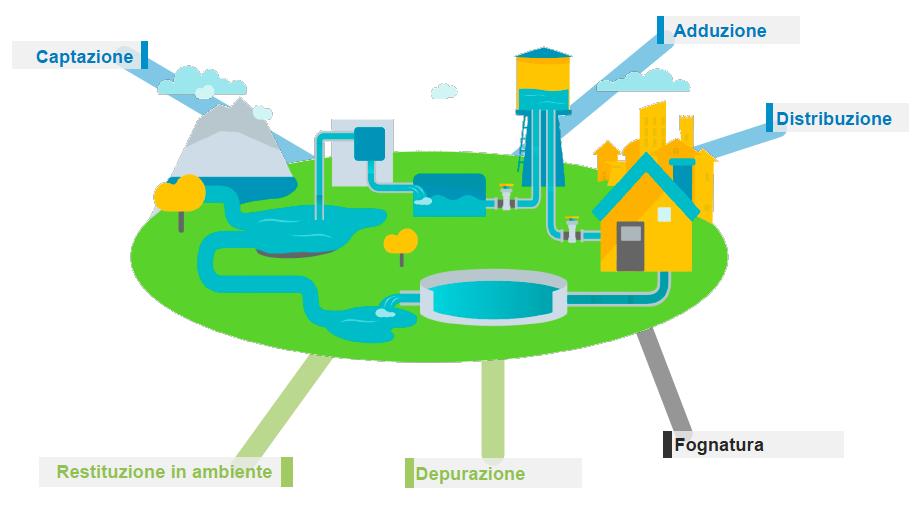 Possibili applicazioni dei principi di economia circolare all interno del Servizio Idrico Integrato Distribuzione: à Sfruttamento dei salti idrici per la produzione di energia elettrica Depurazione: