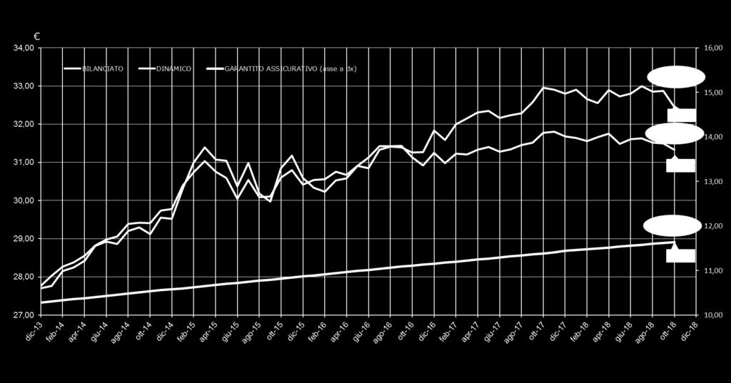 Andamento storico delle quote e relativo