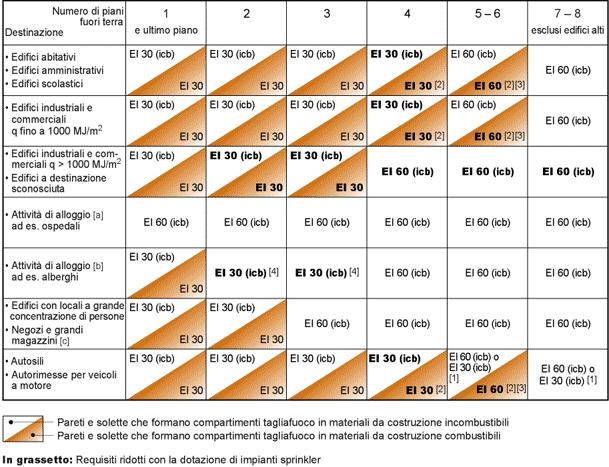 Distanze di sicurezza Compartimenti tagliafuoco / 15-03i 3.10.