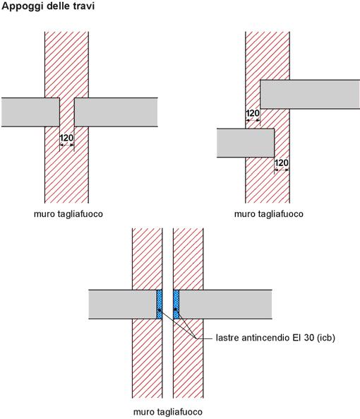 Distanze di sicurezza Compartimenti tagliafuoco / 15-03i Cifra 3.3.9 Appoggi delle parti della costruzione in legno o acciaio Cifra 3.4.