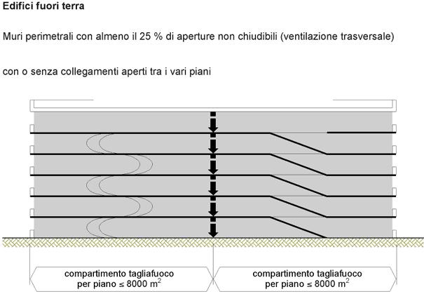 Distanze di sicurezza