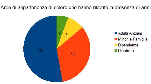 armi da fuoco 53% 69%