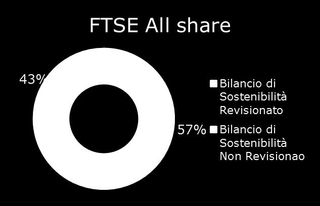 Contesto di riferimento Statistiche sulle società quotate in Italia* 33società/40 L 82%* delle società presenti nel FTSE MIB redige un Bilancio di Sostenibilità.