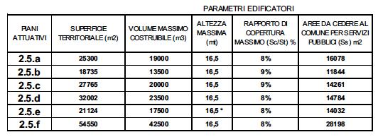 parametri