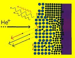 Un applicazione del decadimento α: RBS Rutherford Backscattering Spectrometry (RBS) è un metodo utilizzato per determinare la composizione della superficie di un materiale, utilizzando una sorgente