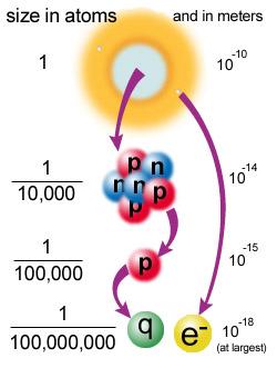 Si noti come la dimensione dell atomo sia 10.000 volte superiore a quella del nucleo, la stessa proporzione, come ordine di grandezza, che vale tra la dimensione della Terra (12.000 Km.