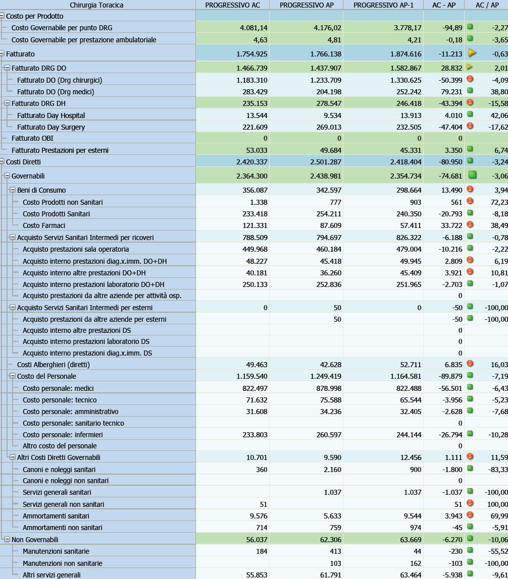 L APPROCCIO: SPESA PER UTENTE REPORT COSTI ATTIVITA del REPARTO COSTO DEI RICOVERI Spesa per Punto DRG: 4081,14+ costi non governabili per Punto DRG= 4.