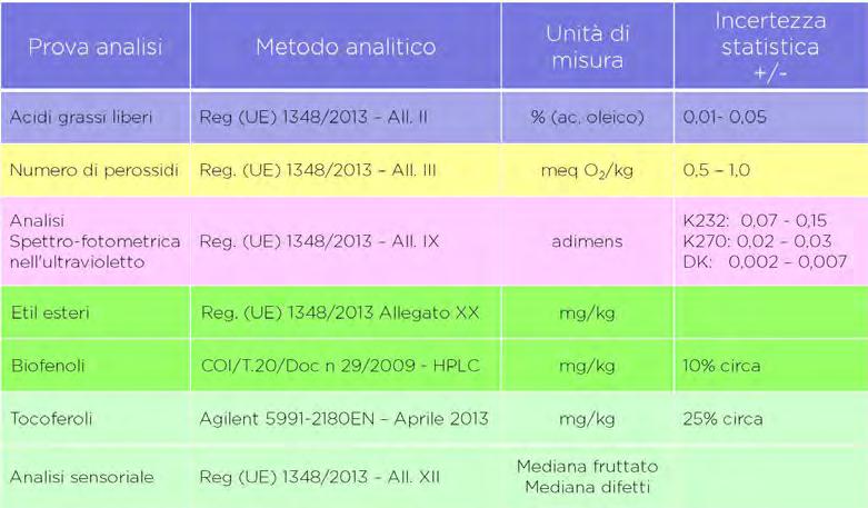 Metodiche di analisi