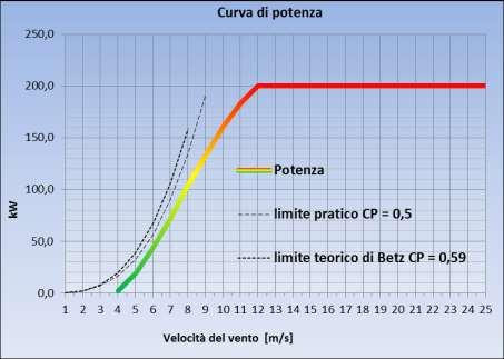 Srl La curva di potenza teorica, riportata di seguito, é basata su una densità dell aria di 1,225 kg/m3 L'impianto produce mediamente circa 550.