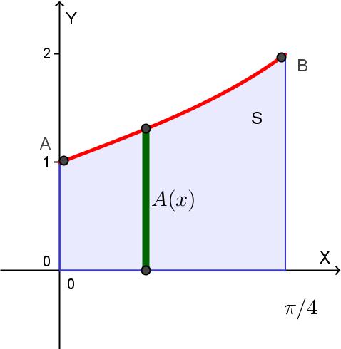 QUESITO La superficie piana S, delimitata dalla curva γ di equazione y = 1 + tgx e dall'asse x nell'intervallo x, è la base di un solido Σ, le cui sezioni, ottenute con piani perpendicolari all'asse