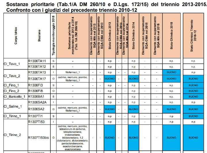 Figura 21: Stato chimico delle acque del Tirino e del Pescara Anche il Giudizio finale sugli degli Elementi di Qualità Biologica (EQB), ossia macroinvertebrati, macrofite e diatomee, relativo al