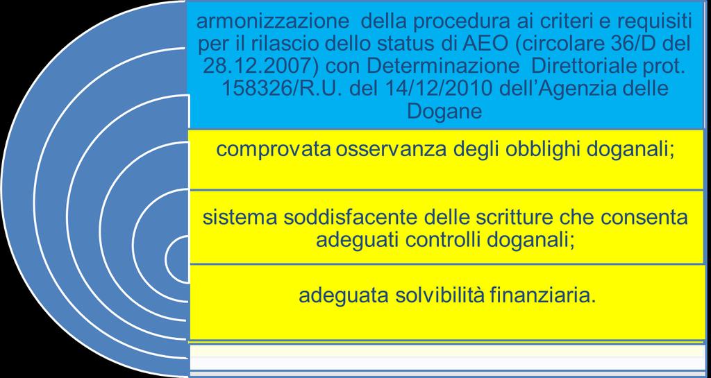 Novità introdotte armonizzazione della procedura ai criteri e requisiti per il rilascio dello status di AEO (circolare 36/D del 28.12.2007) con Determinazione Direttoriale prot. 158326/R.U.