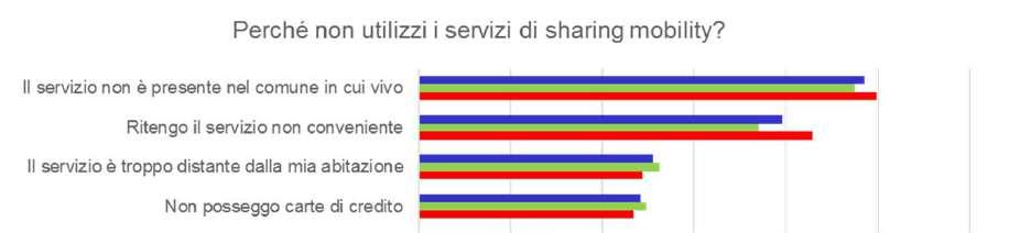 Questionario Mobilità 2017: i numeri del Politecnico 22 STUDENTI e PD-PTA Sharing Mobility Conosci i servizi di