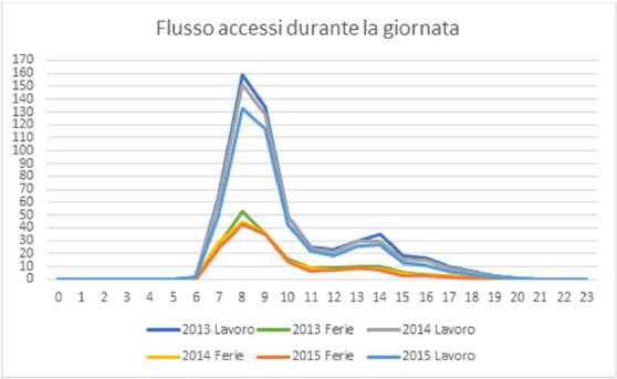 una successiva nel 2016, con studio abitudini di sosta, l Ateneo ha