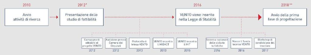 Le principali tappe della storia di VENTO Un progetto nato in università, senza un committente 61 2010 2012 2016 2018 Avvio attività di ricerca Presentazione dello studio di