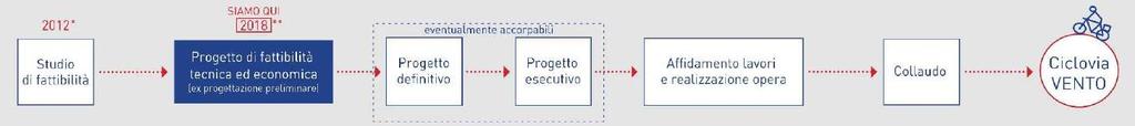 2012 2018 Studio di fattibilità Progetto di fattibilità tecnica ed economica (ex progettazione preliminare) Progetto definitivo Progetto esecutivo Affidamento lavori e