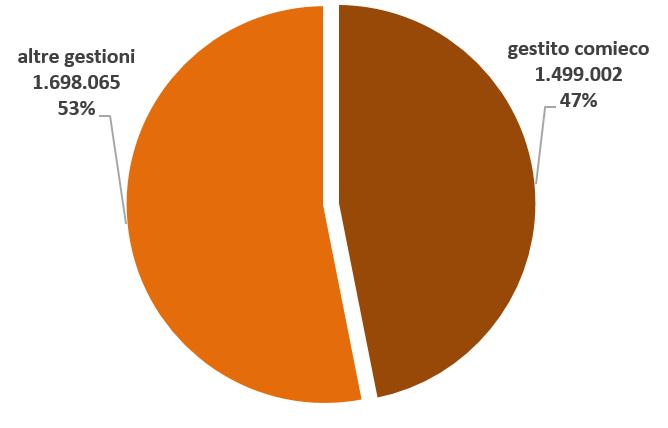 Il ruolo di Comieco - garanzia di riciclo All interno del quadro generale finora descritto si inserisce l attività di Comieco Il Consorzio ha gestito nel 206 circa il 47% della raccolta comunale, con