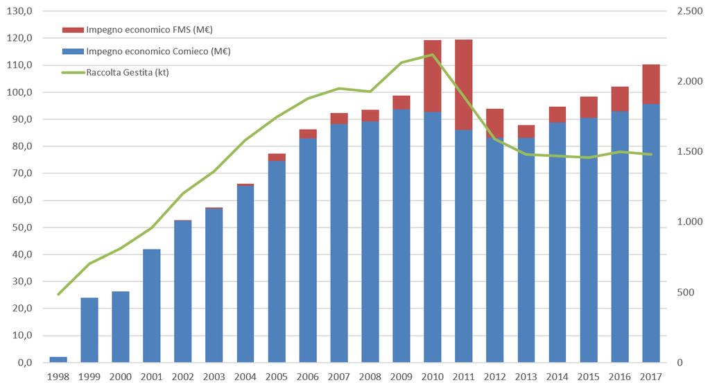 Il ruolo di Comieco - corrispettivi per la raccolta Attraverso le convenzioni nel 207 sono stati riconosciuti a comuni e gestori corrispettivi per oltre 0 milioni di euro Dal 998