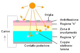 Come Funziona L'EFFETTO FOTOVOLTAICO L'effetto fotovoltaico viene usualmente utilizzato nella produzione elettrica nelle celle fotovoltaiche.