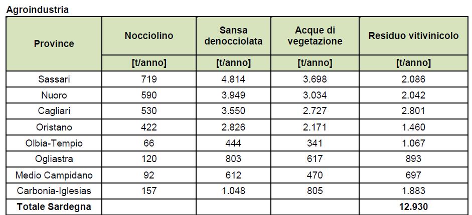 Disponibilità di biomasse residuali Residui agroindustriali Disponibilità