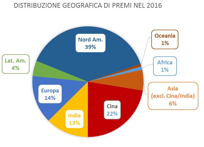 L assicurazione agricola nel mondo lo sviluppo viene dall'asia