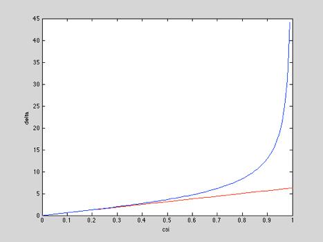 Sisemi SDOF - decremeno logarimico Definiamo il decremeno lograrimico δ E vieao ogni uilizzo diverso da quello inerene la preparazione dell esame del corso di @Unis δ = ln δ 2πζ x () 1 x 2