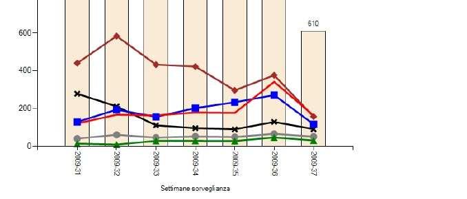 Casi di sindrome influenzale per settimana e per fascia di età, 13 settembre