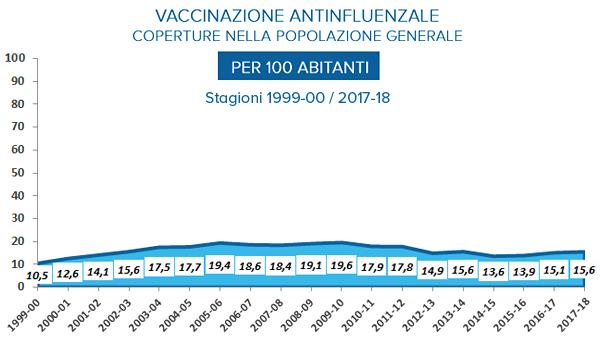 Dai dati emersi da una indagine svolta dalla stagione 2008/2009 a quella 2014/2015 si evince che in circa la metà dei Paesi oggetto dell analisi è vaccinato meno di un terzo degli anziani.