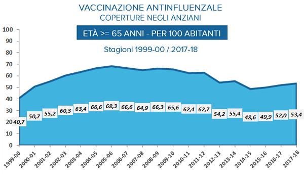 Dati sulle vaccinazioni antinfluenzali negli anziani Nella prima metà degli anni 2000, l andamento dei dati di copertura del vaccino antinfluenzale, negli