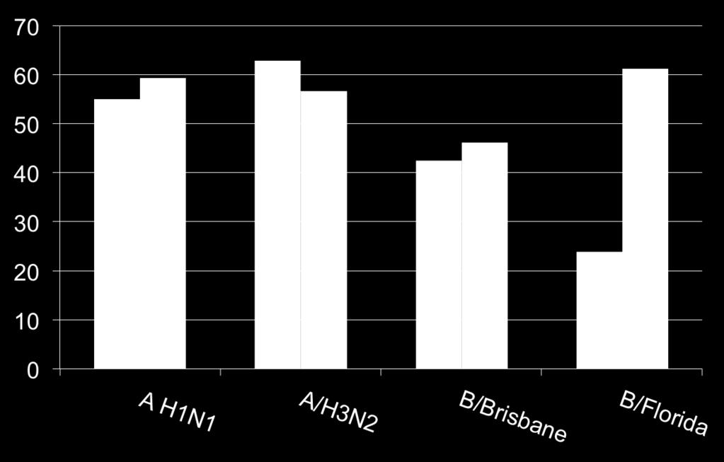 Immunogenicità del QIV, adulti >60 anni Tasso di seroconversione (%) in pz immunizzati con