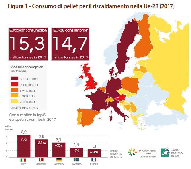 Il Consumo di pellet in UE L UE consuma oltre 20mln di tonnellate di pellet.