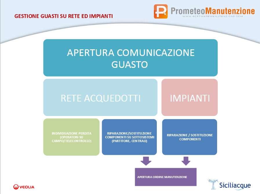 GESTIONE GUASTI SU RETE ED IMPIANTI APERTURA COMUNICAZIONE GUASTO RETE ACQUEDOTTI IMPIANTI INDIVIDUAZIONE PERDITA (OPERATORI SU