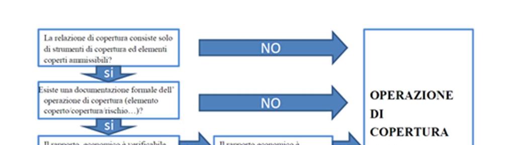 TRATTAMENTO CONTABILE DI COPERTURA Riepilogo