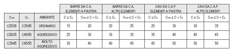 3. CARATTERISTICHE DI DURABILITÀ I copriferri minimi da adottare in funzione della classe di esposizione (vedere UNI EN 206:2006, prospetto 1) sono definiti nella tabella C4.1.IV della Circolare 2 febbraio 2009, n.