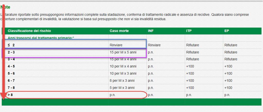 Caso 2 - visto a Febbraio 2016 Per la classe di taratura 3, qualora siano trascorsi più di 8 anni dal trattamento primario, è