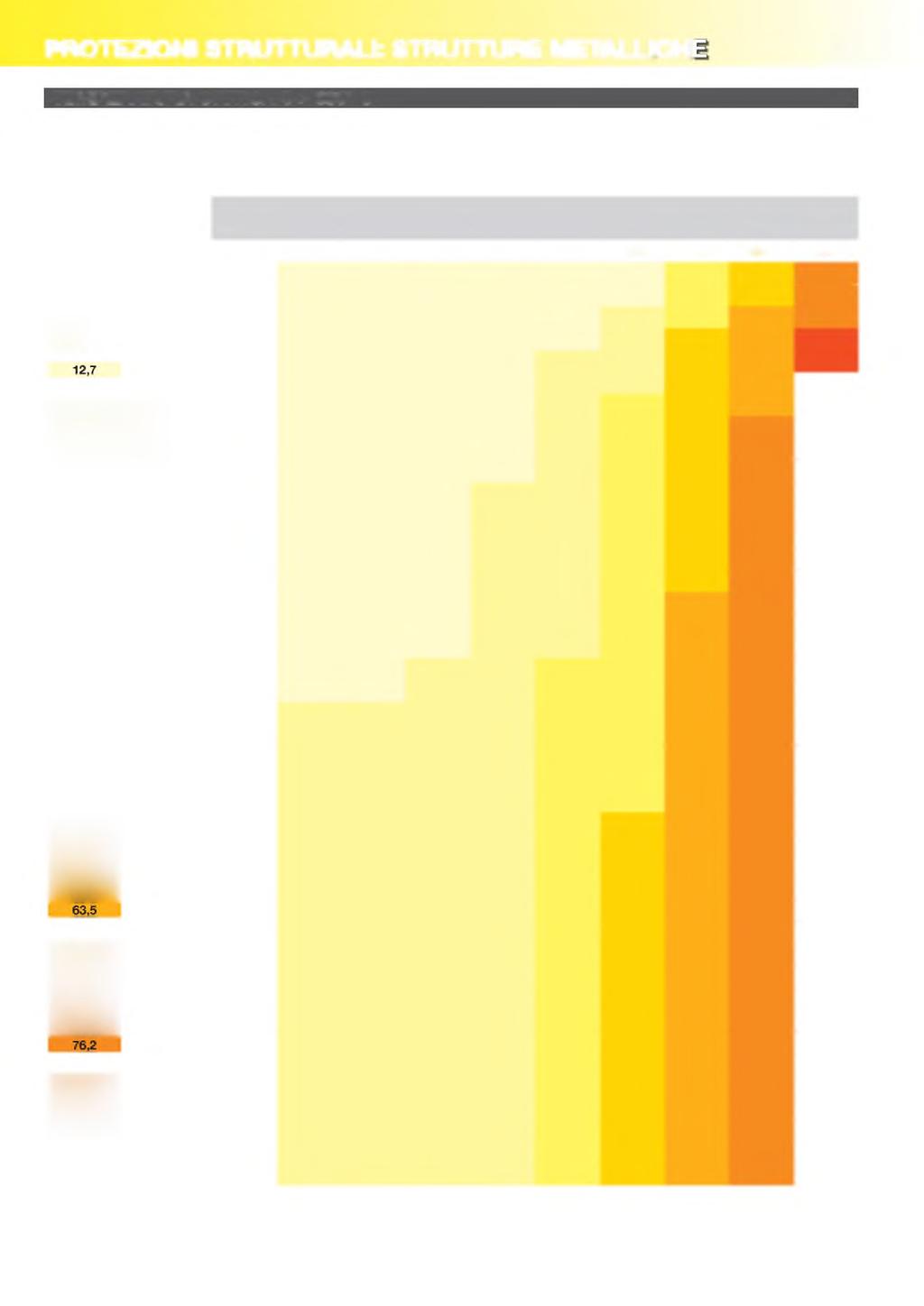 protezon strutturai]: struttura metallioh TEMPERATURA CRITICA o r 630 C PER PROFILI IN CLASSE DI DUTTILITÀ 1/2/3 - FATTORE DI UTILIZZAZIONE m = 0,38 Dimensionamento degli spessori protettivi secondo