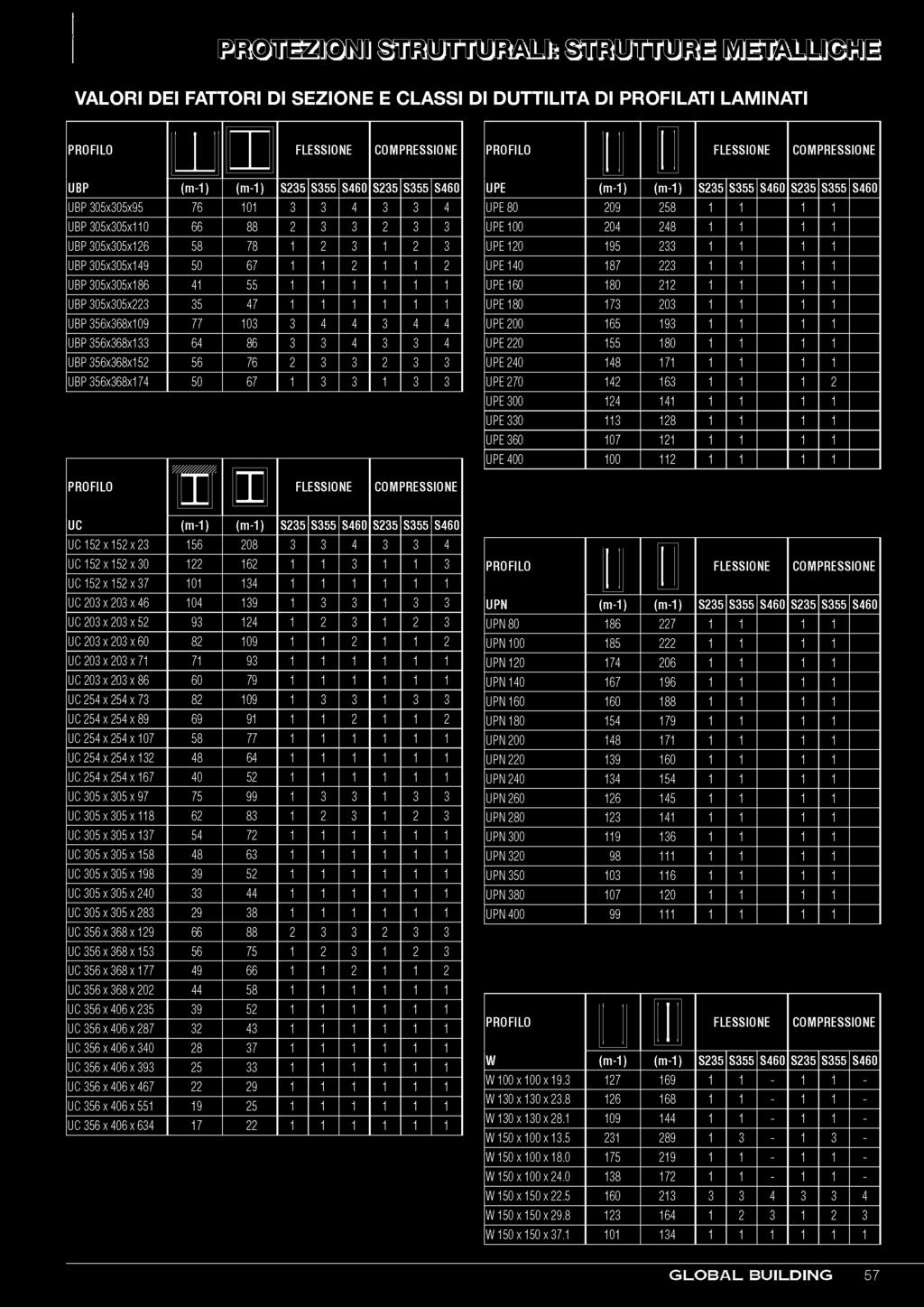 3 4 4 UBP 356x368x133 64 86 3 3 4 3 3 4 UBP 356x368x152 56 76 2 3 3 2 3 3 UBP 356x368x174 50 67 1 3 3 1 3 3 PROFILO 'm m m FLESSIONE COMPRESSIONE UC (m-1) (m-1) S235 S355 S460 S235 S355 S460 UC 152 x