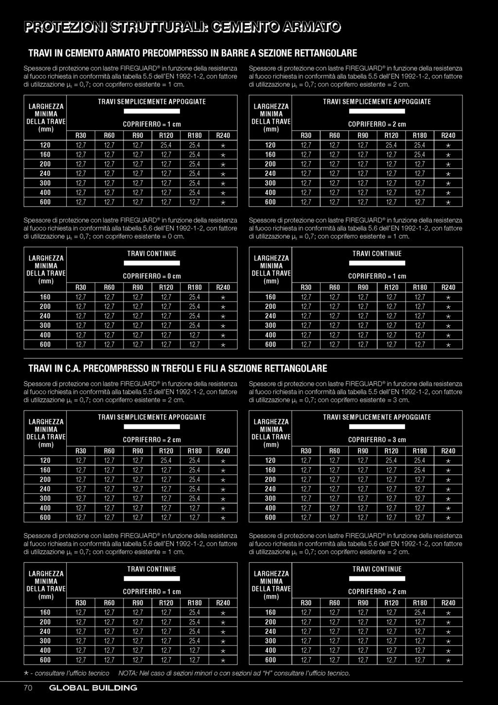 resistenza al fuoco richiesta in conformità alla tabella 5.6 dell'en 1992-1-2, con fattore di utilizzazione j fi = 0,7; con copriferro esistente = 0 cm.