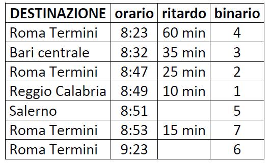 ESERCIZIO 4 Nina è alla stazione ferroviaria di Napoli e deve andare a Roma. A causa del maltempo, molti treni sono in ritardo. Ecco cosa si legge sul tabellone elettronico delle partenze: a.