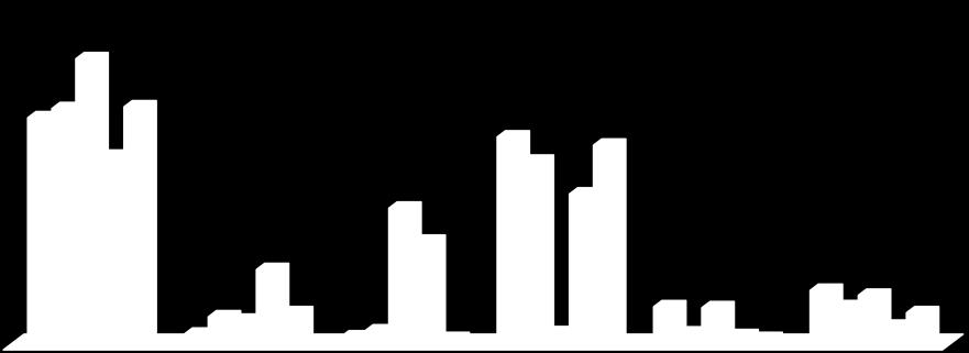 GRAFICO 7 PRINCIPALI MOTIVI DI VENDITA 52,3 43,2 41,5 43,5 34,5 38 33,6 36,5 25,0 19,0 13,8 5,2 2 4,5 5,9 2,6 1,5 1,2 27,6 2,3 7 6,8 2,2 1,71,2 10 7,0 9,1 5,9 3,4 per acquistare un'abitazione