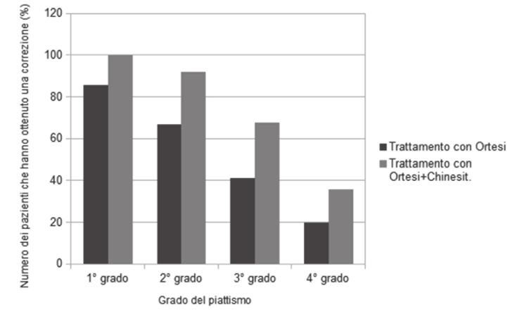 Tabella 4. Risultati del trattamento conservativo Grado di piattismo ORTESI ORTESI+FKT Totale corretti I 6/7 (83.3%) 16/16 (100%) 22/23 (95.6%) II 8/12 (66,6%) 23/25 (92%) 31/37 (83.