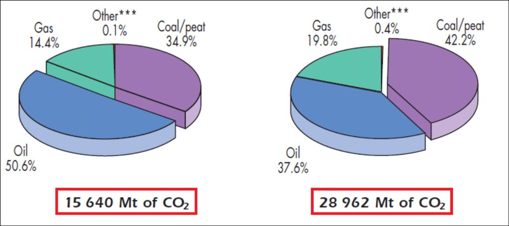 EMISSIONI TOTALI DI CO 2