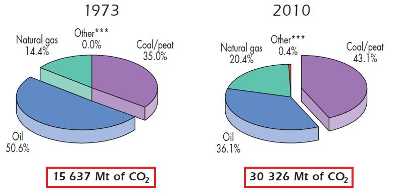 EMISSIONI TOTALI DI CO 2