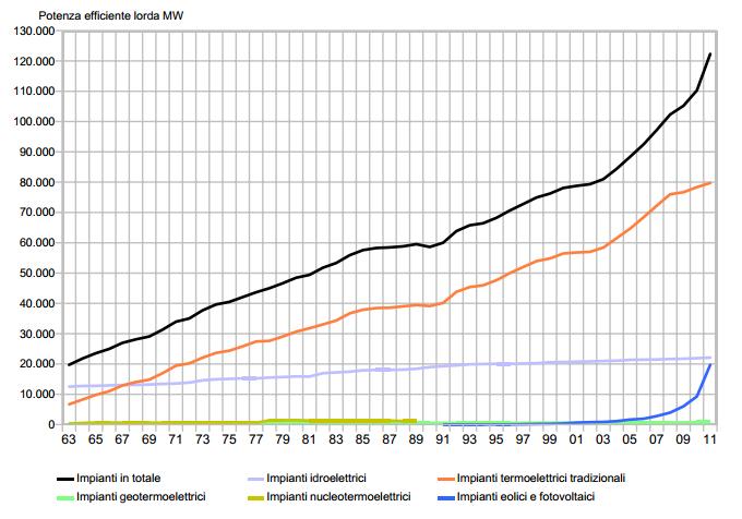 Impianti di generazione elettrica in