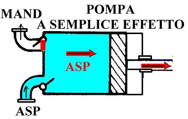 Le pompe alternative più comuni sono le pompe a pistone, che possono essere suddivise, in base al tipo di pistone ed alla modalità di flusso, in: pompe a semplice e doppio effetto (1 cilindro) pompe